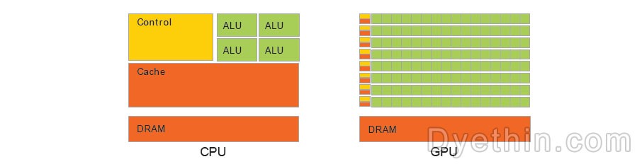 Characteristics of CPU, GPU, and FPGA - Dyethin