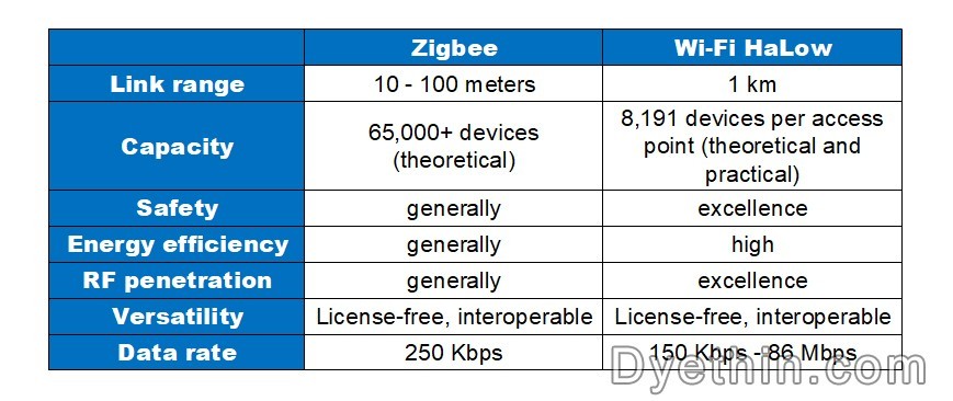 IoT Connectivity - Wi-Fi HaLow Vs Zigbee