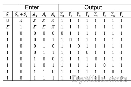 74LS138 table of functions