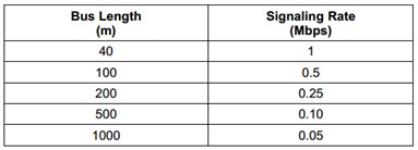 Relationship between signal rate and distance Relationship between signal rate and distance