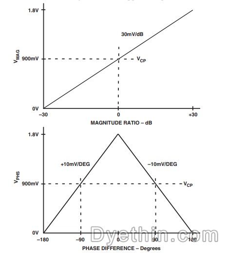 AD8302 Working principle