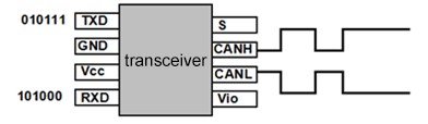CAN transceiver CAN transceiver