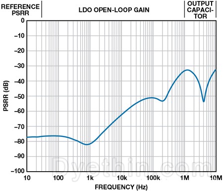 Typical LDO PSRR vs. Frequency Typical LDO PSRR vs. Frequency