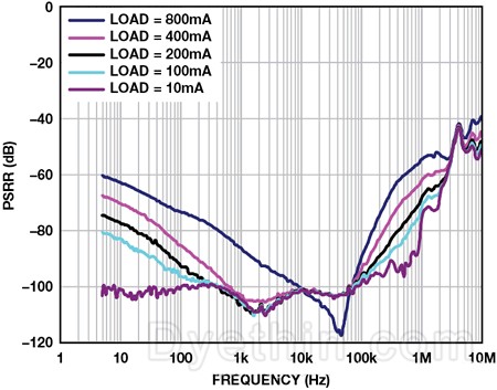 ADM7150 Power Supply Rejection vs. Frequency ADM7150 Power Supply Rejection vs. Frequency