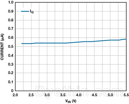 ADP160 LDO Quiescent Current vs. Input Voltage ADP160 LDO Quiescent Current vs. Input Voltage