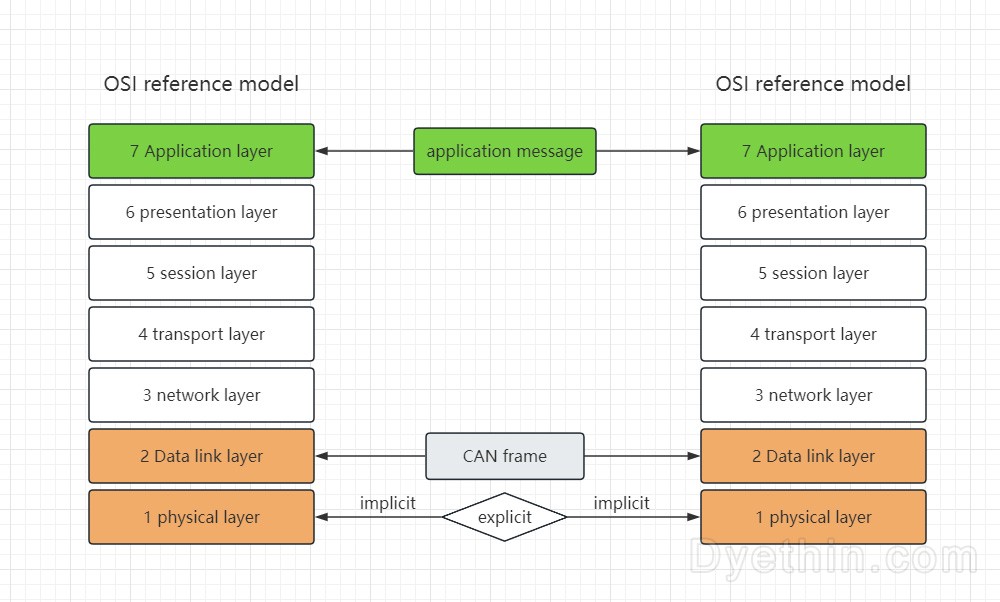 CAN physical layer CAN physical layer