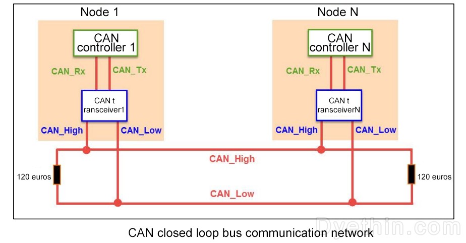 CAN closed loop bus communication network CAN closed loop bus communication network