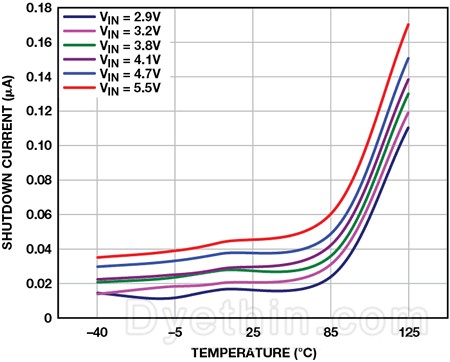 ADP160 LDO Shutdown Current vs. Temperature ADP160 LDO Shutdown Current vs. Temperature