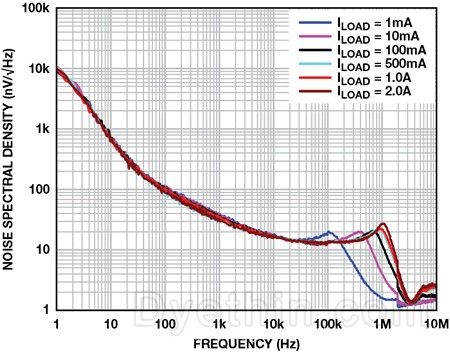 ADM7172 Noise Spectral Density vs. Load Current ADM7172 Noise Spectral Density vs. Load Current