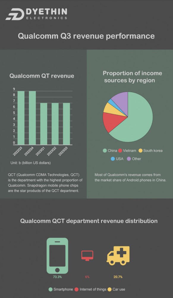 Qualcomm Q3 revenue performance Qualcomm Q3 revenue performance