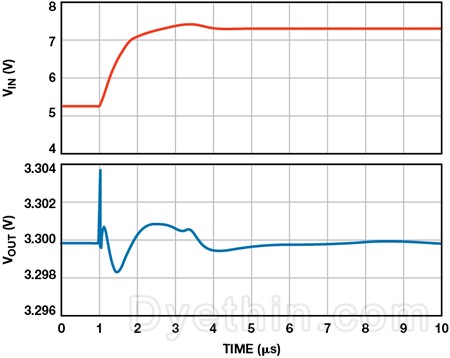 Principles and applications of LDO - Dyethin