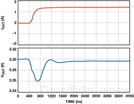 ADM7172 load transient response. A load step of 1 mA to 1.5 A occurs in 400 ns (red line). Output voltage (blue line) ADM7172 load transient response. A load step of 1 mA to 1.5 A occurs in 400 ns (red line). Output voltage (blue line)