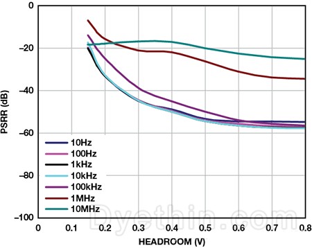ADM7172 Power Supply Rejection vs. Margin ADM7172 Power Supply Rejection vs. Margin