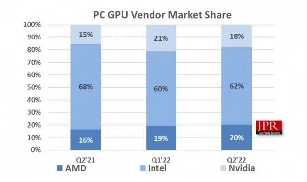 2022 Q2 PC Market GPU Supply Situation