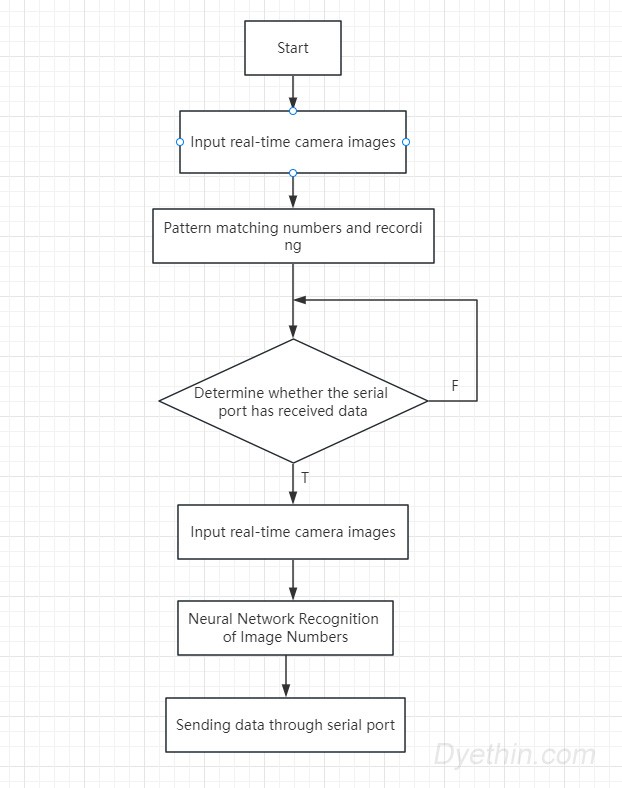 Visual code flowchart Visual code flowchart