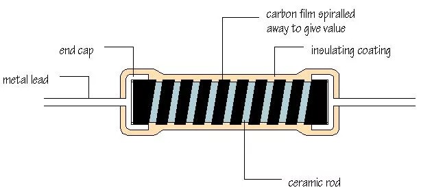 Internal structure of carbon film resistor