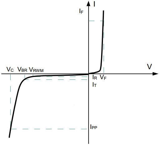The relationship between TVS impedance and voltage The relationship between TVS impedance and voltage