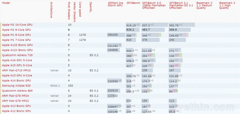 Ranking of smartphone and tablet GPU benchmark tests