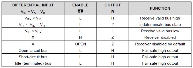 RS-485 Receiver Truth Table RS-485 Receiver Truth Table