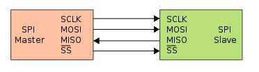 SPI single master single slave connection method SPI single master single slave connection method