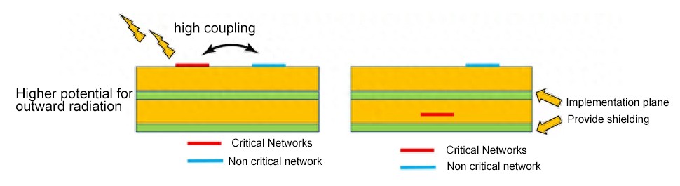 Illustration of exposing or burying critical networks between solid planes
