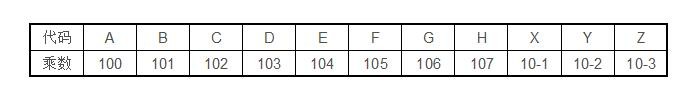 E-96 multiplier code table