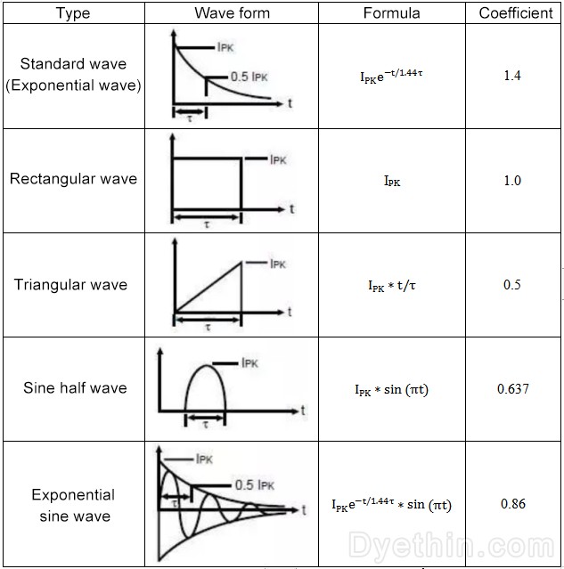 Table of Power Coefficients for Common Waveforms Table of Power Coefficients for Common Waveforms