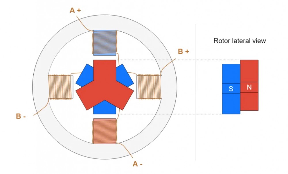 The working principle and advantages and disadvantages of stepper motors Dyethin