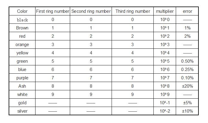 Identification of five-ring resistor