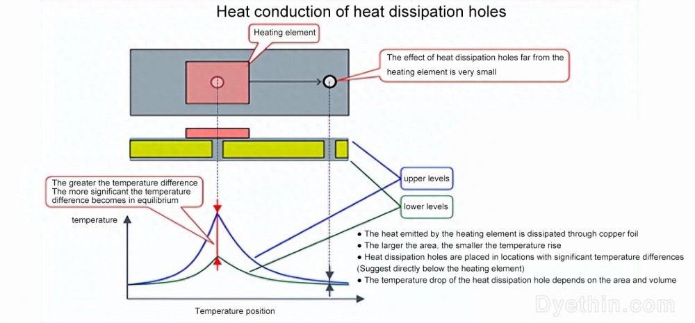 PCB thermal via placement example