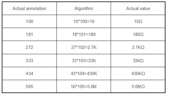 Example of 3-digit notation method