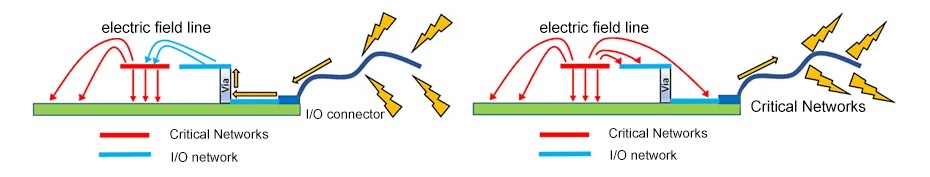 Potential EMI/EMC issues caused by proximity between critical networks and I/O networks