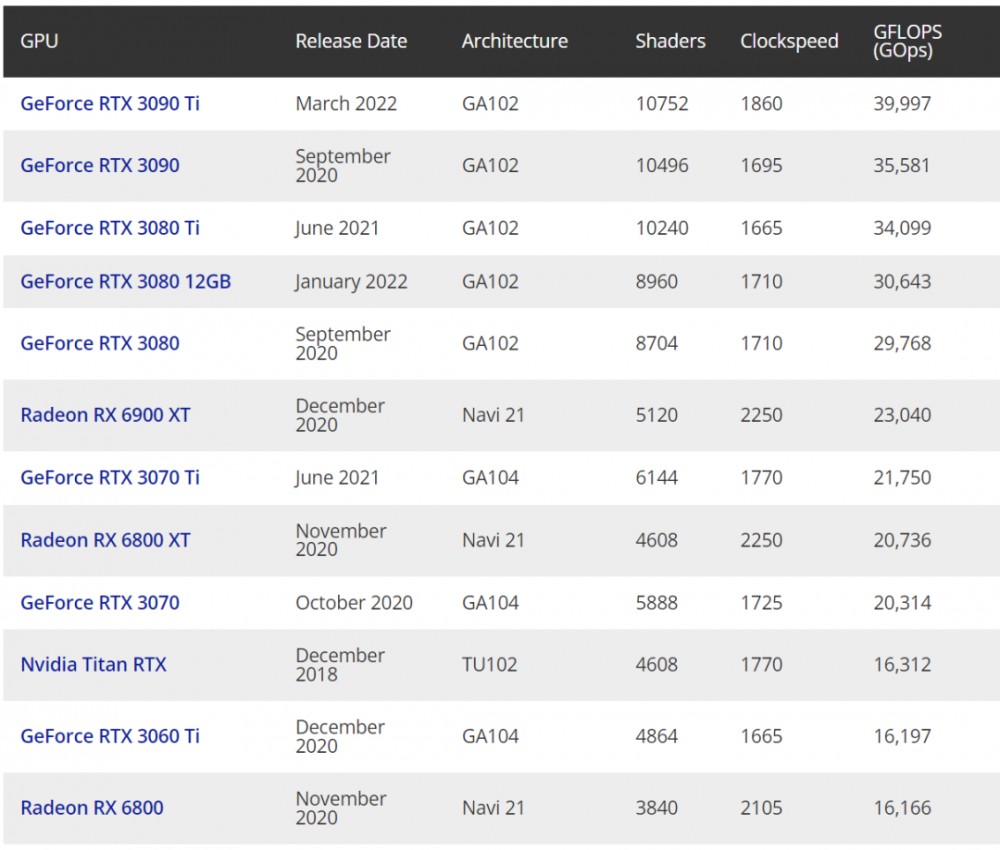 Performance Comparison of Independent Graphics Cards