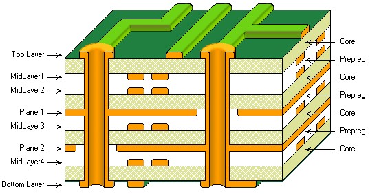 8 Layer PCB Stackup 8 Layer PCB Stackup