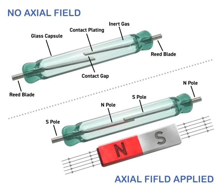 The Principle and Application of Reed Switch - Dyethin