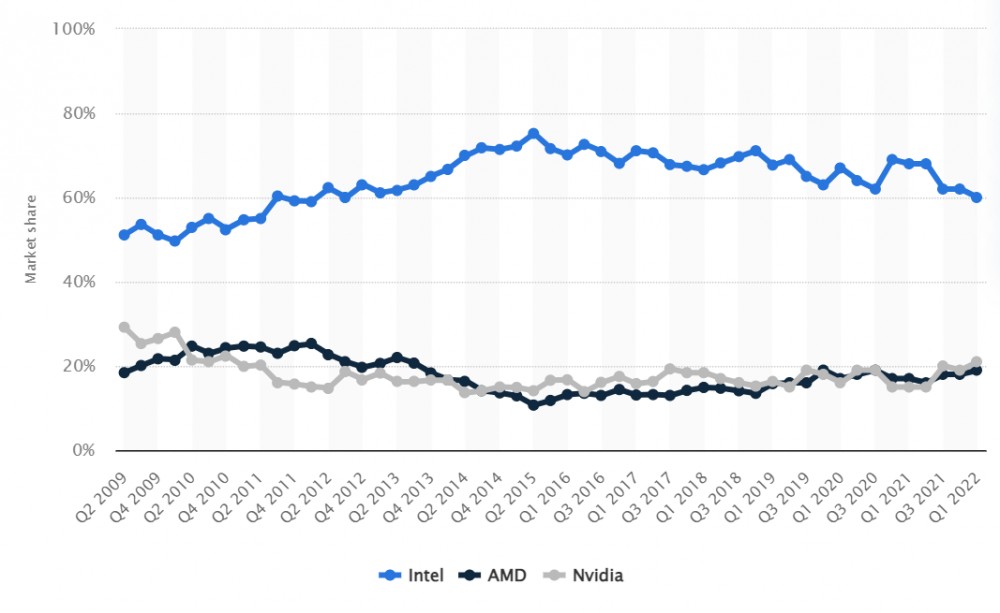 Share of global PC graphics processing unit (GPU) shipments by supplier from Q2 2009 to Q1 2022