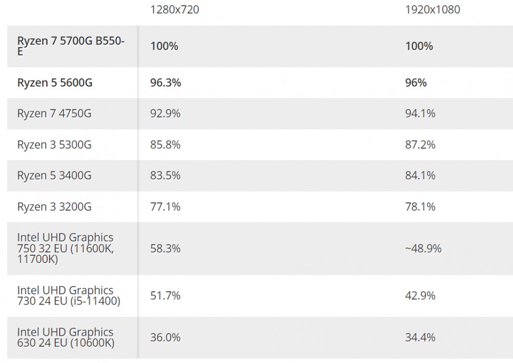 Comparison of core graphics card performance