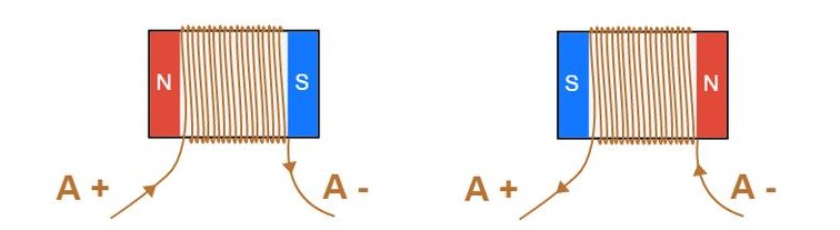 The direction of coil current controls the direction of the magnetic field The direction of coil current controls the direction of the magnetic field