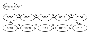 74LS161AN Transition diagram
