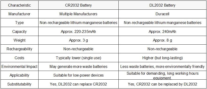 DL2032 VS CR2032 Specifications
