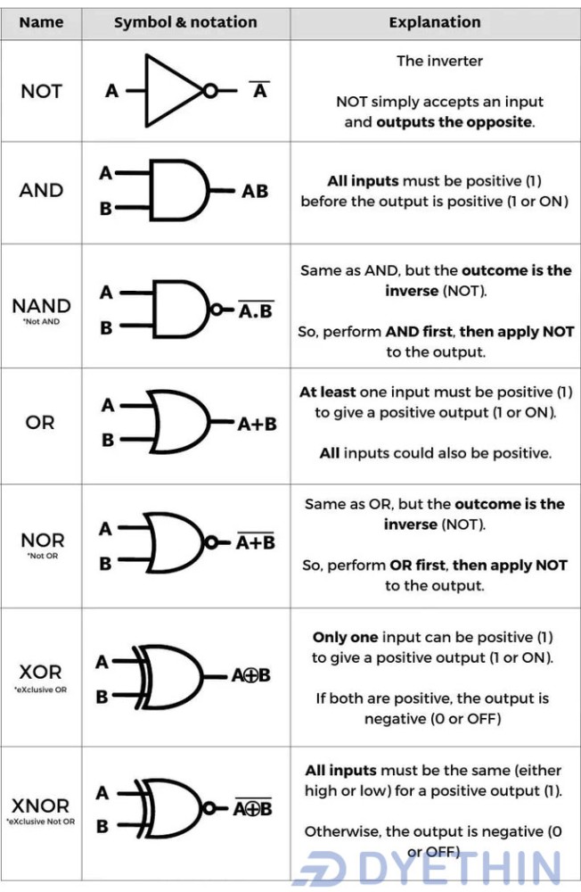 /seven-basic-logic-gates