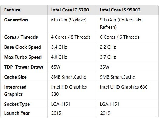 i7-6700-vs-i5-9500t i7-6700-vs-i5-9500t