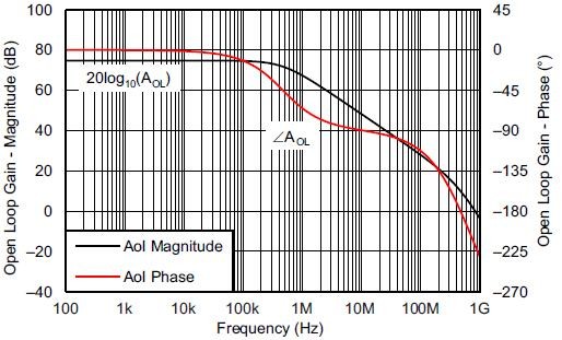 Open-Loop Gain and Phase Open-Loop Gain and Phase