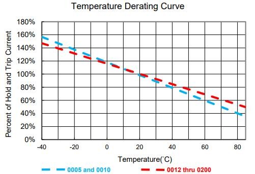 Temperature derating curve for 0ZCJ0050AF2E showing reduction in hold current with increasing ambient temperature Temperature derating curve for 0ZCJ0050AF2E showing reduction in hold current with increasing ambient temperature
