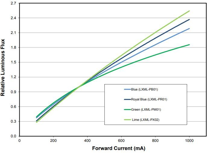 Radiant flux versus forward current for LXML-PR01-0500 LED