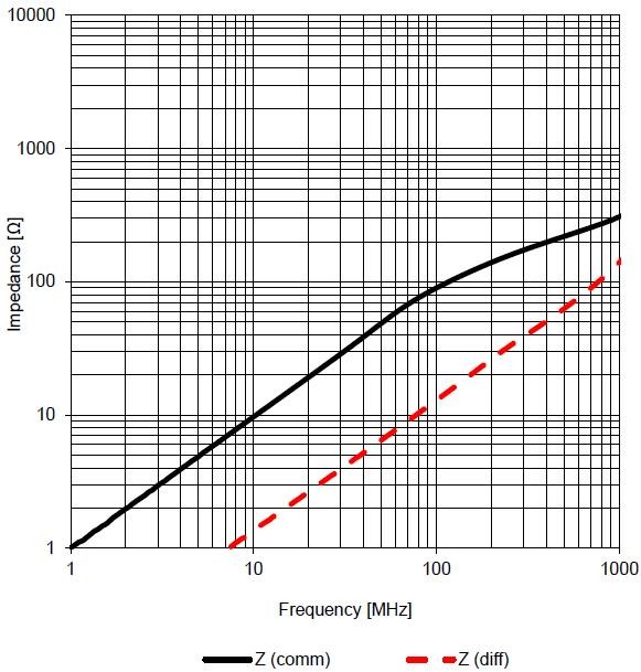 Impedance vs Frequency graph for 744235900 common mode line filter
