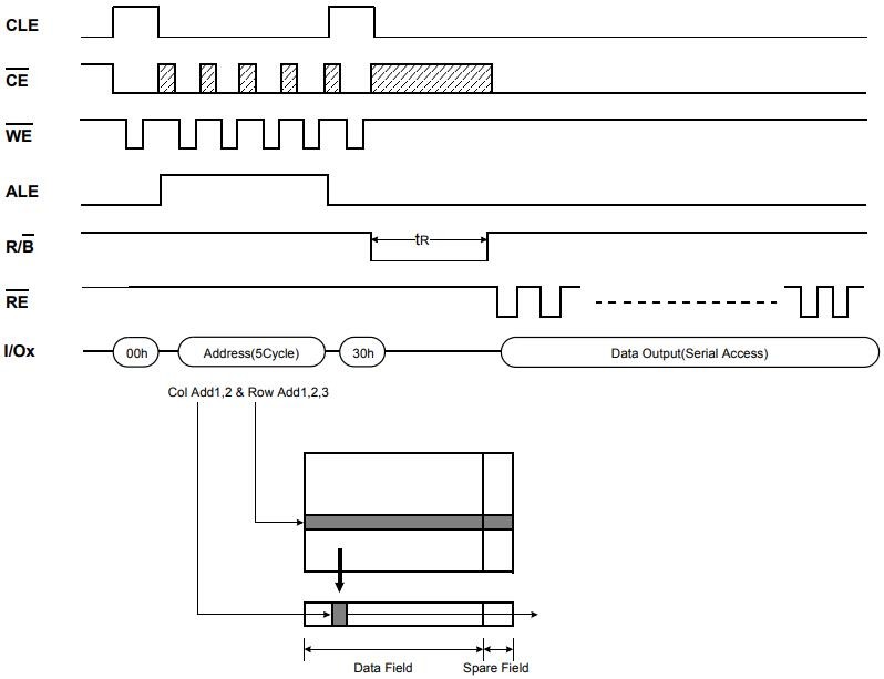K9F2G08U0M Read Operation Timing Diagram