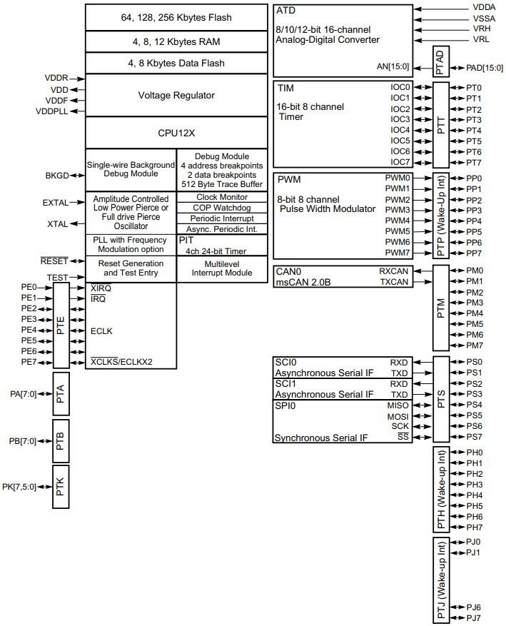 S12XS block diagram with core, memory, and peripherals S12XS block diagram with core, memory, and peripherals