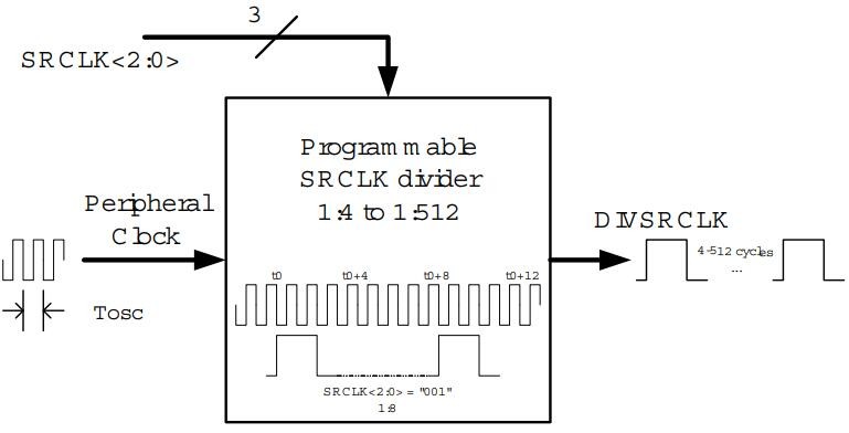 Block diagram of programmable SRCLK divider generating DVSRC Block diagram of programmable SRCLK divider generating DVSRC