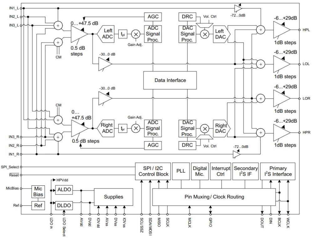 Block Diagram of TLV320AIC3204 showing ADC/DAC, signal routing, and interface blocks.